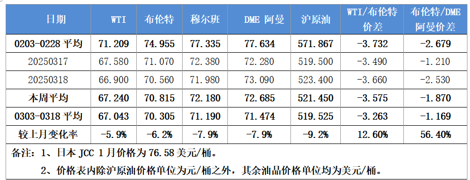 国际原油期货市场评述
