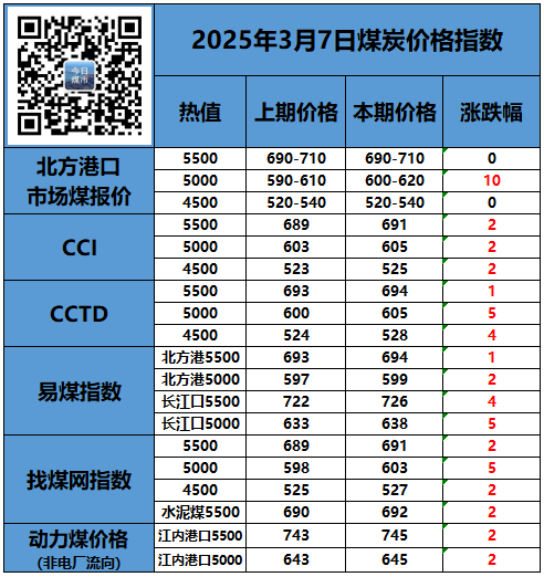 2025年第10周（3.3-3.9），世界各国进口俄煤到货量为299万吨，合计60艘船。其中中国到货量132万吨，土耳其到货量40.5万吨，印度到货量35.3万吨，韩国到货量16.4万吨。